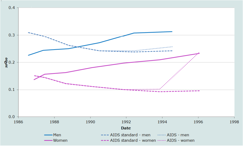Évolution de la probabilité de décéder entre le 30 e et le 60 e anniversaire estimée à partir des proportions d’orphelins, Kenya, recensement de 1999