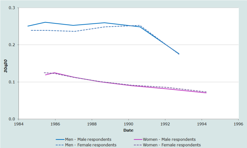 Evolution de la probabilité de décéder entre le 30e et le 60 anniversaire estimée à partir des proportions d’orphelins, Irak, recensement de 1997