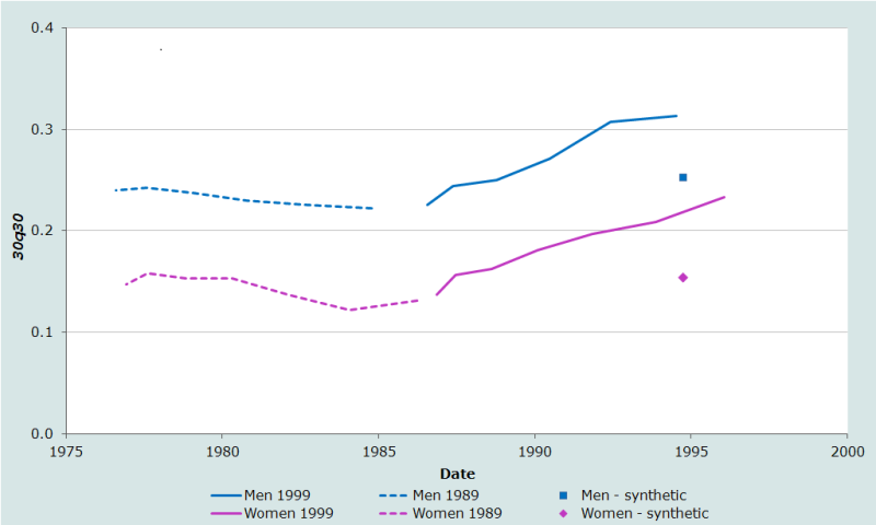 Figure 1 Tendances de la probabilité conditionnelle de décéder entre 30 et 60 ans exacts, estimée à partir des données sur la survie des parents aux recensements du Kenya de 1989 et de 1999