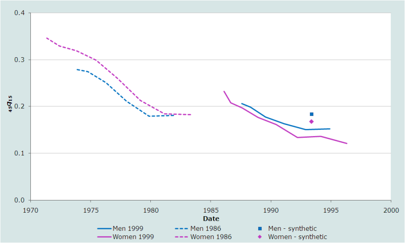 Figure 2 Tendances de la probabilité de décéder entre 15 et 60 ans exacts, estimés à partir des données sur la survie des parents, Îles Salomon, 1986 et 1999 recensements