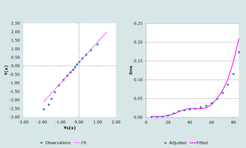 Figure 2 Logits observés et logits lissés des probabilités de survie et des taux de mortalité, lissage à l’aide de la table-type de mortalité tenant compte du sida, Afrique du sud, sexe masculin, 2001-2007