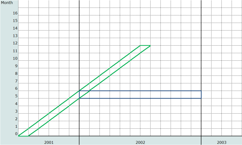 Figure 1: Lexis diagram representation of age-cohort mortality by age 1 (green) and age-period mortality for 5-month olds (blue)