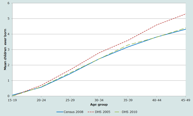 Figure 1          Average parities by age group, Cambodia 2008 census, 2005 DHS and 2010 DHS