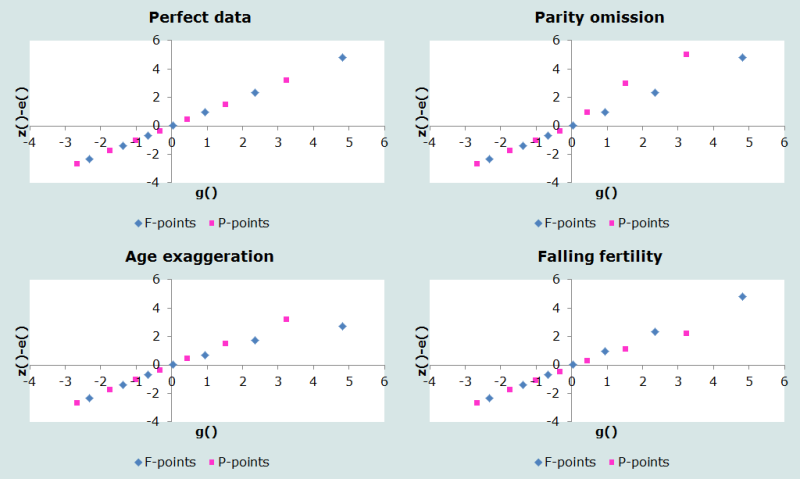 Figure 1 Diagnostic plots based on simulated data showing common errors