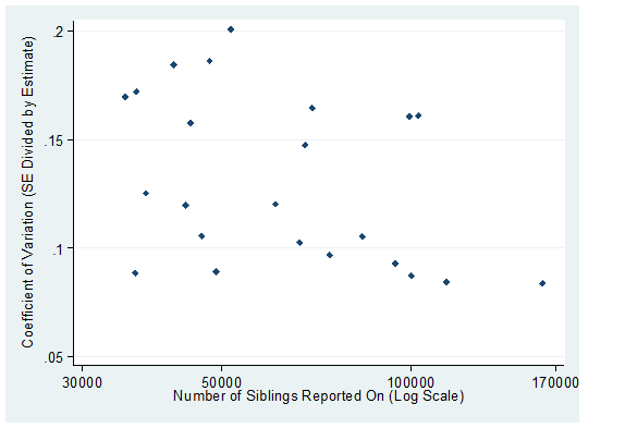 Figure 1 Coefficients of variation for PRMRs by DHS sample size