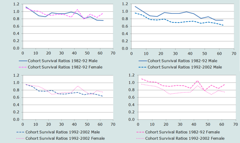Figure 8 Cohort survival ratios by age and sex, 1992 and 2002 Zimbabwean censuses