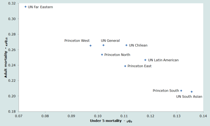Figure 1 Rapport entre la mortalité adulte et la mortalité des enfants de moins de 5 ans dans différentes table-types de mortalité ayant une espérance de vie à la naissance de 60 ans