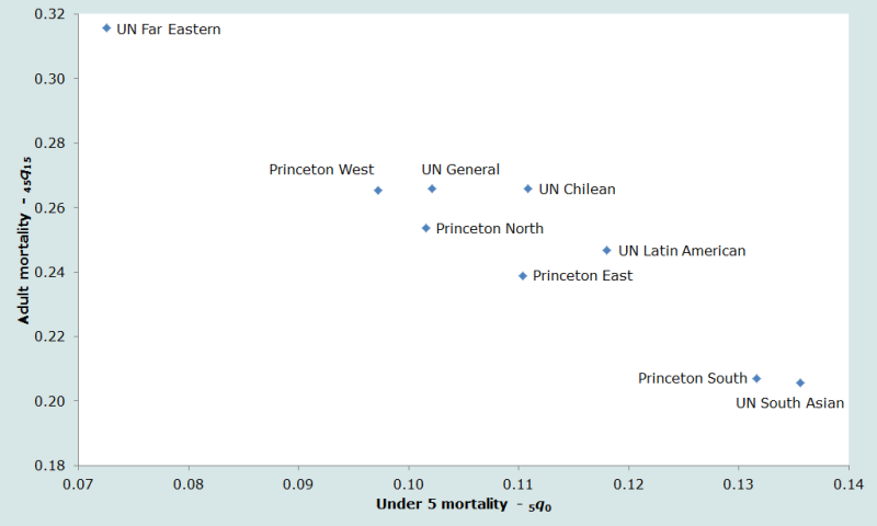 Figure 1 Relationship between adult and under five mortality for different standard life tables with a life expectancy at birth of 60 years