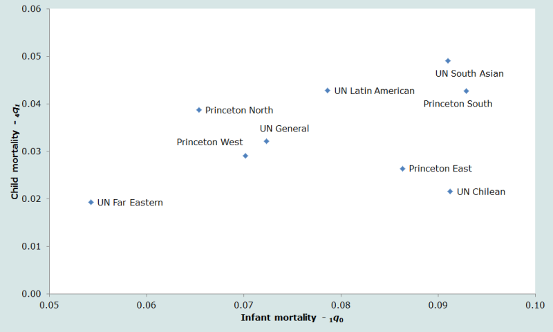 Figure 2 Relationship between infant and child mortality for different standard life tables with a life expectancy at birth of 60 years