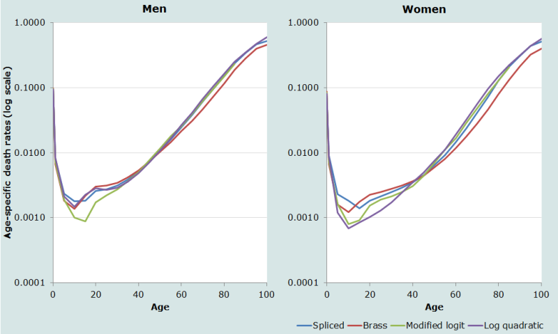 Figure 1	Estimated values of nmx (on a log scale) in four model life tables fitted to the mortality estimates in Table 3 (West standard life tables)