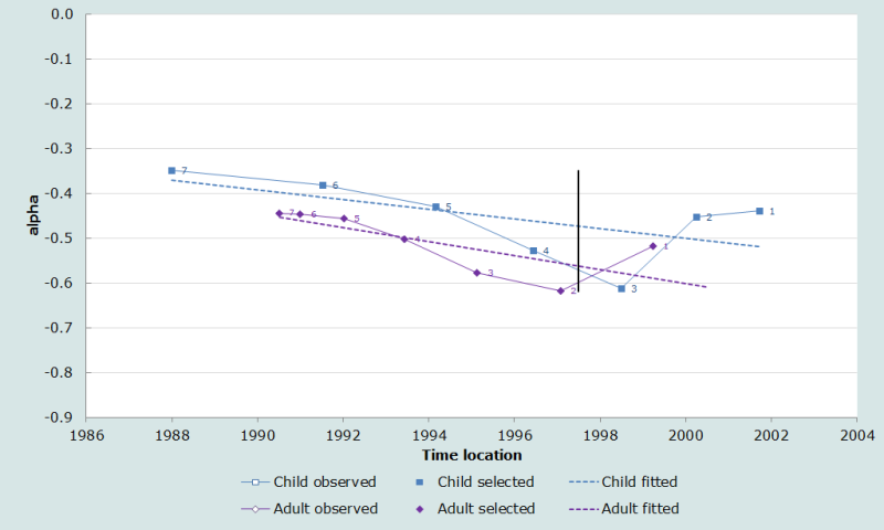 Figure 1 Premier graphique des valeurs de α et de leurs dates de référence pour la mortalité des enfants et celle des adultes. République Dominicaine