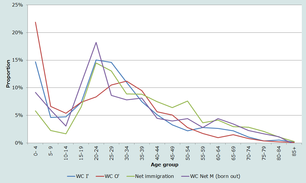 Figure 1 Age distribution of selected migrant flows, South African males, 2001-2006