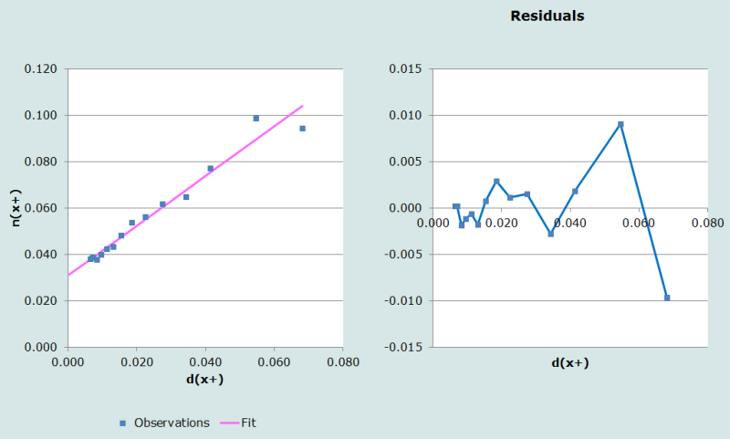 Figure 1 Diagnostic plots: El Salvador 1961: open age interval of 75+