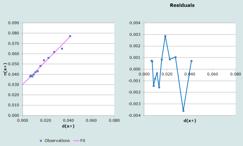 Figure 2 Diagnostic plots: El Salvador 1961: open interval of 65+