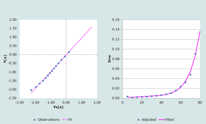 Figure 3 Observed logits and adjusted mortality rates against expected derived from the female West model life table, El Salvador, 1961