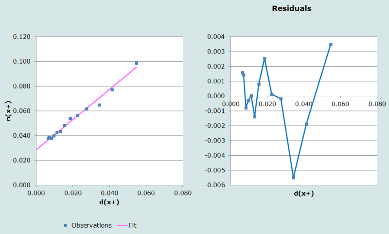 Figure 4 Diagnostic plots: El Salvador 1961: open interval of 70+