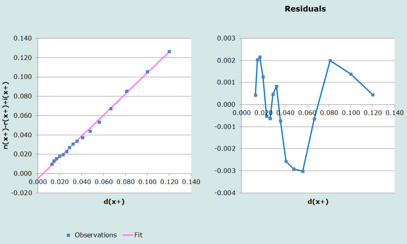 Figure 1 Graphique de diagnostic, Afrique du sud, sexe masculin, 2001-2007