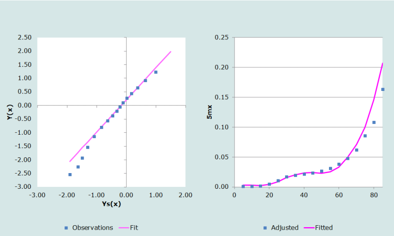 Figure 2 Observed logits and adjusted mortality rates against expected derived from the male AIDS model life table, South African males, 2001-2007