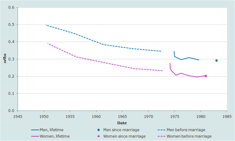 Évolution de la probabilité de décéder entre le 30 e et le 60 e anniversaire estimée à partir des proportions d’orphelins, Égypte, EDS 1988