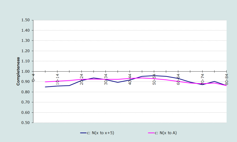 Figure 1 Complétude par âge de la déclaration des décès, Afrique du sud, sexe masculin, 2001-2007