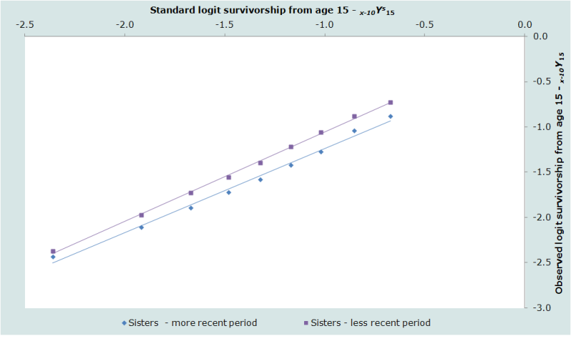 Figure 2 Logit survivorship from age 15 plotted against a Princeton South model life table, women, Bangladesh, 1994-2001