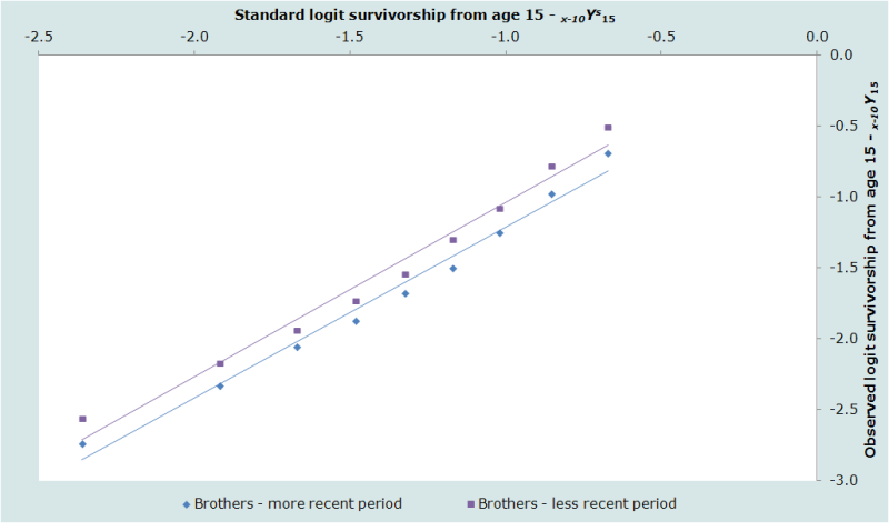 Figure 3 Logit survivorship from age 15 plotted against a Princeton South model life table, men, Bangladesh, 1994-2001