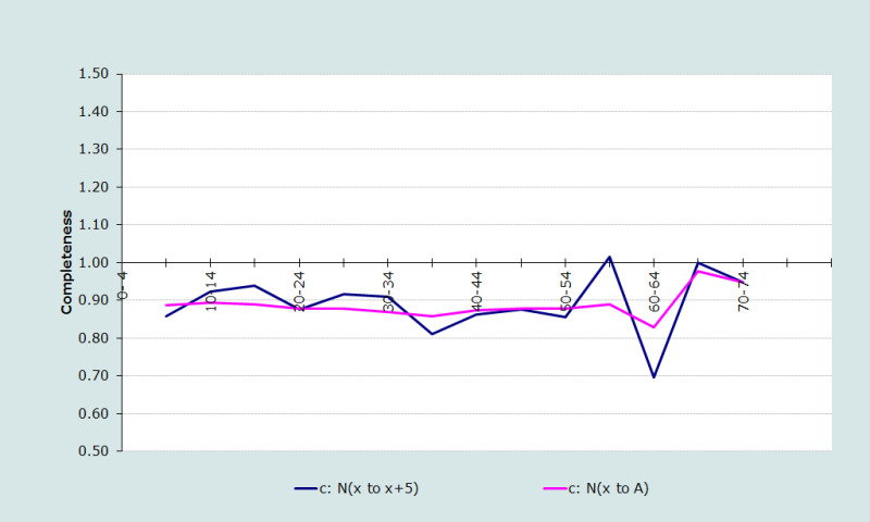 Figure 1 Estimations de la complétude de l’enregistrement des décès, selon l’âge, Salvador, recensement de 1961