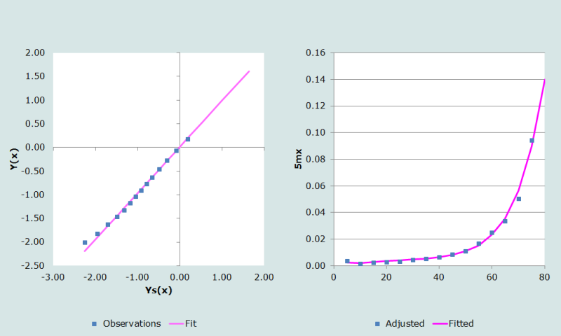 Figure 2 Observed logits and adjusted mortality rates against expected derived from the female West model life table, El Salvador, 1961