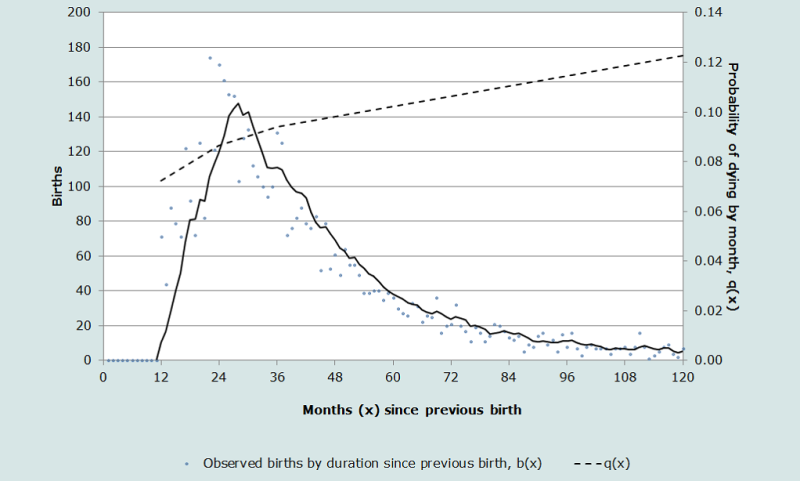 Figure 2. Typical distributions of birth interval length by time since preceding birth and the cumulative risks of dying by age (x).