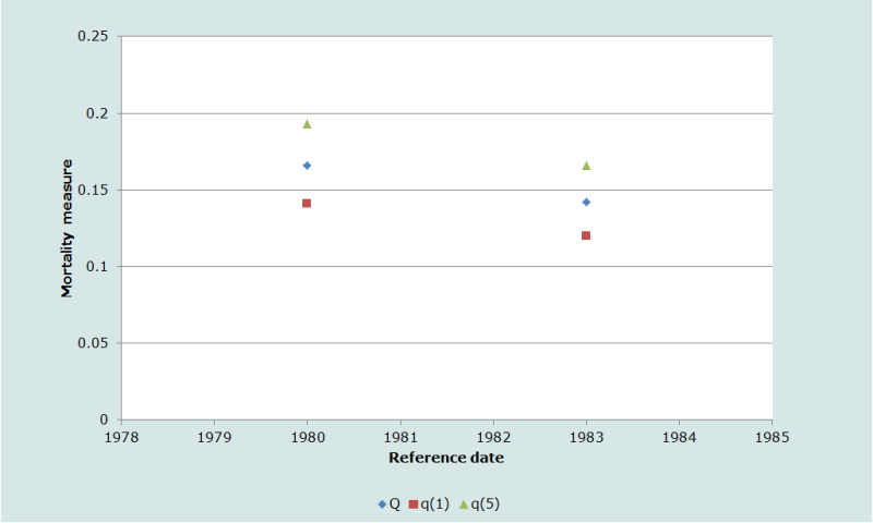    Figure 3. The relationship between the proportions of preceding born children dead amongst preceding and second-to-last born births, Q, and life table measures of child mortality, 1q0 and 5q0.