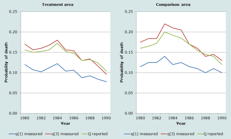 Figure 4. Proportions of preceding children dead at the time of a subsequent delivery, Q, compared with infant mortality, 1q0 and mortality before the third birthday, 3q0, measured directly from the Matlab, Bangladesh surveillance data.