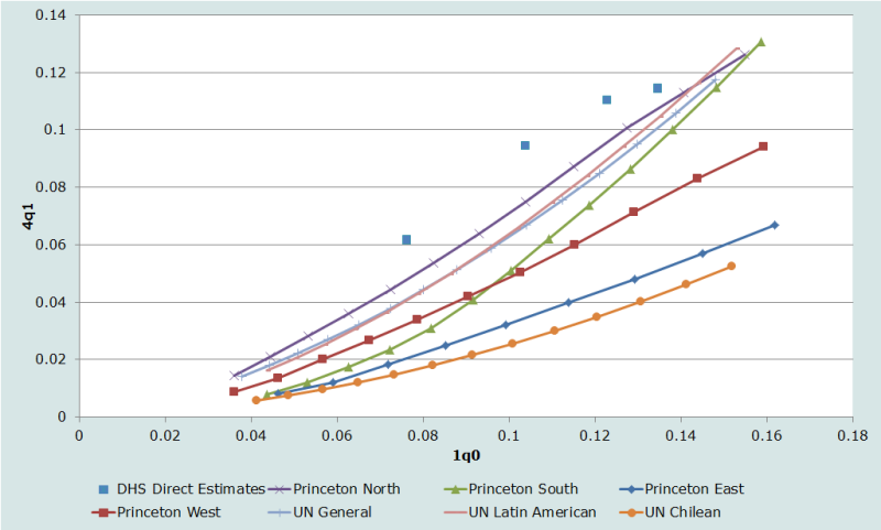 Figure 1: Direct estimates of 4q1 and 1q0 from Malawi DHSs, and the relationships in Princeton and UN model life tables