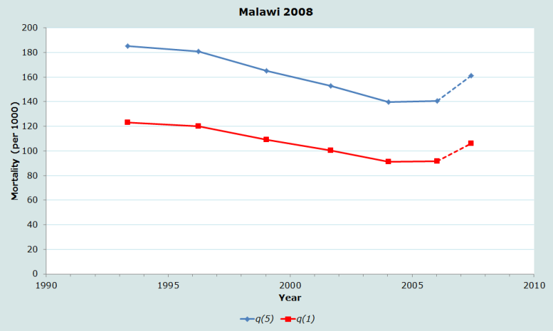 Figure 2: Estimated under-five and under-one mortality over time, Malawi 2008 census