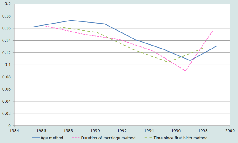 Figure 3: Estimates of under-five mortality derived from proportions dead of children ever born classified by age group, marital duration group and time since first birth group of mother, Bangladesh Demographic and Health Survey 1999-2000