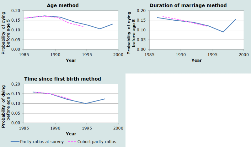 Figure 4: Indirect estimates of under-five mortality using parity ratios observed at the survey versus ratios for true cohorts, BDHS 1999-2000