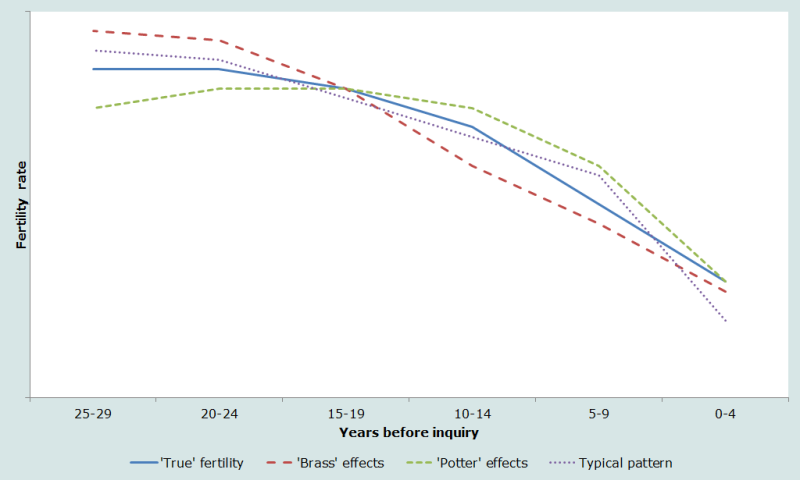 Figure 1 Graphical representation of Brass and Potter effects on misreporting of fertility