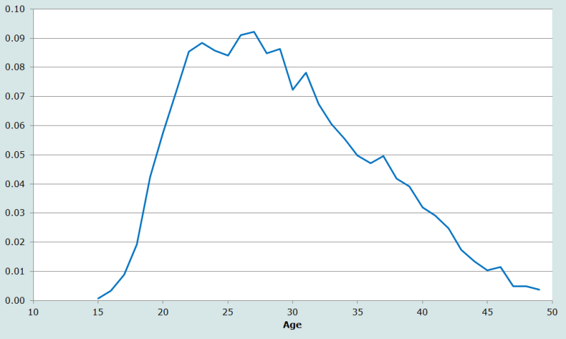 Figure 1 Age-specific fertility rates, Cambodia 2008 census