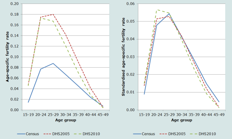 Figure 2 Age-specific fertility rates, and standardized age-specific fertility rates, Cambodia 2008 census, 2005 DHS and 2010 DHS