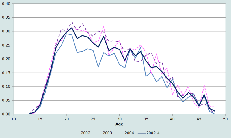 Figure 1 Age-specific fertility rates by single years of age and calendar year, Malawi 2004 DHS