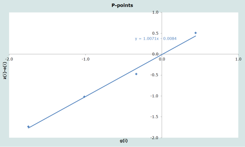 Figure 1          Fitted P- points, hypothetical cohorts, 1989 and 1999 Kenyan census data