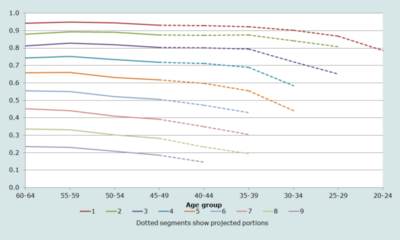 Figure 2 Projected proportion attaining each parity by age group, Cambodia 1998 census