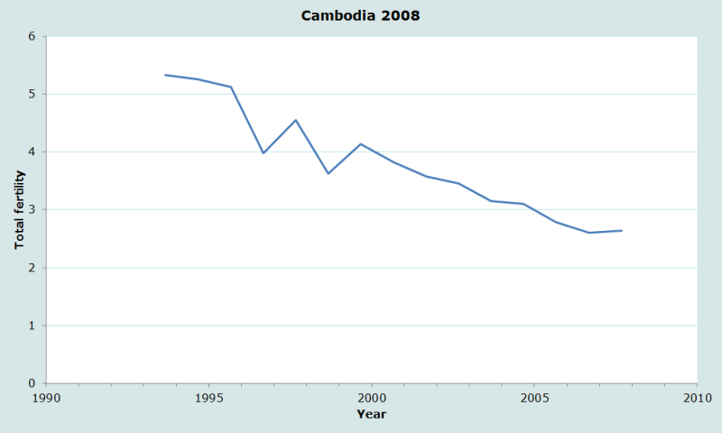 Figure 1 Évolution de l’indice synthétique de fécondité estimé par projection rétrospective à partir du recensement du Cambodge de 2008