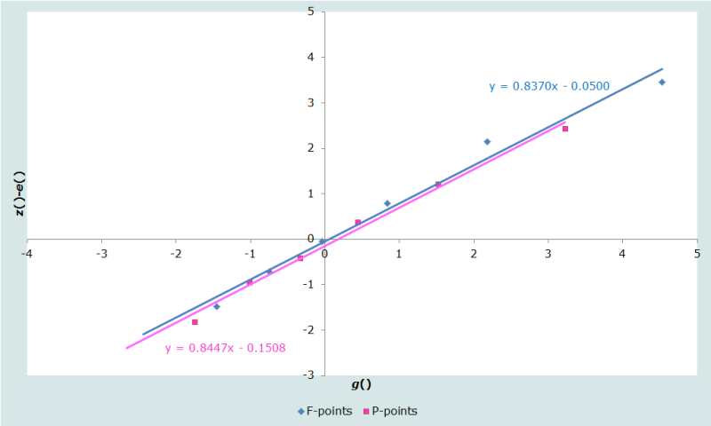 Figure 2 Plot of z()-e() against g(), all data points. Malawi 2008 census