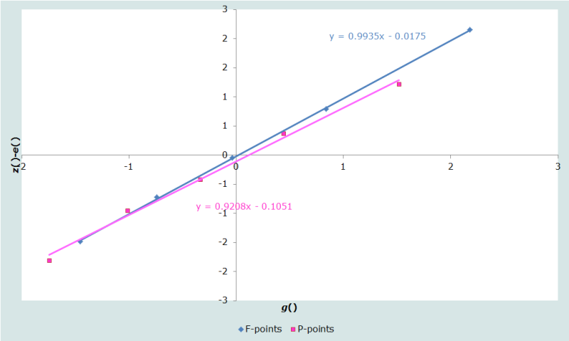 Figure 3 Plot of z()-e() against g() with F- and P- data points associated with the 45-49 age group removed. Malawi 2008 census