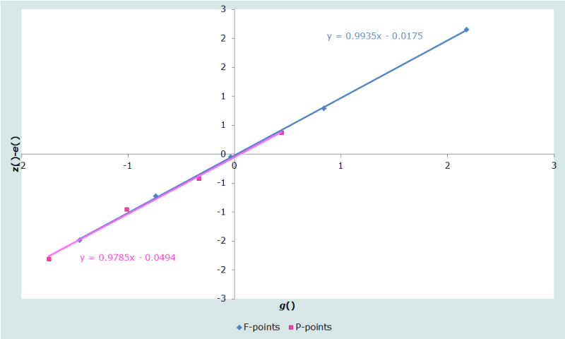 Figure 4 Plot of z()-e() against g() with P-data point associated with the 40-44 age group removed. Malawi 2008 census