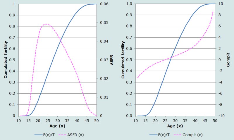 Figure 5 Effect of the gompit transform on a fertility distribution