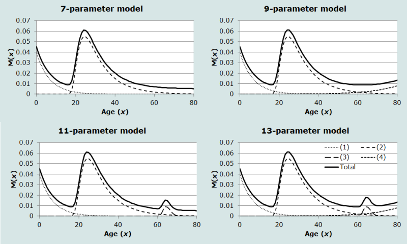 Figure 1 The four main families of the Rogers-Castro model migration schedules showing additive components