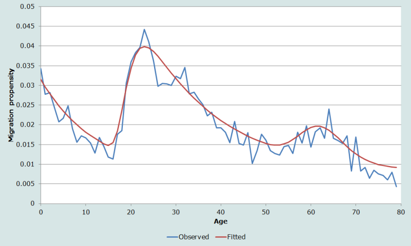 Figure 3 Out-migration over the 1-year interval, 2004-2005, with fitted 11-parameter model schedule, California, 2005 American Community Survey