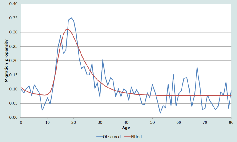 Figure 4 Out-migration over the 5-year interval, 1995-2000, and fitted with a 7-parameter model schedule, New Hampshire, 2000 Census 1 per cent PUMS