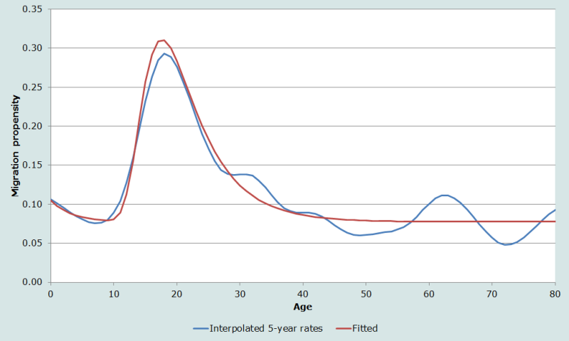 Figure 5 Out-migration over the 5-year interval, 1995-2000, and fitted with a 7-parameter model schedule, New Hampshire, 2000 Census 1 per cent PUMS. (Migration rates in 5-year age groups and interpolated)